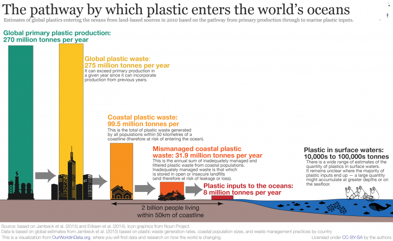 plastic ocean graphs