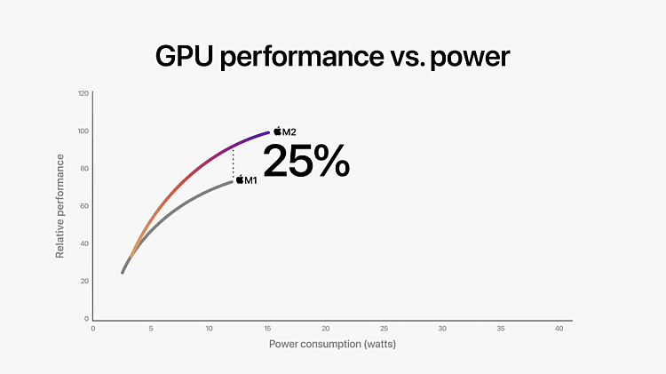 Apple M2 Chipset Performance